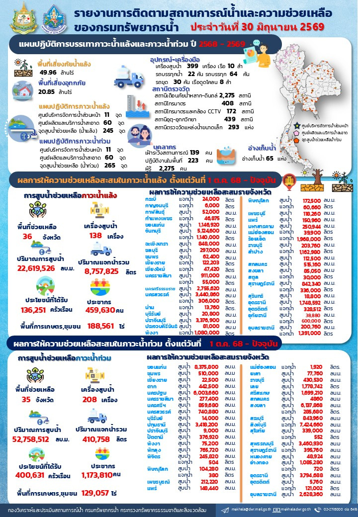 690630-สรุปรายงานช่วยเหลือภัยแล้งและน้ำท่วม