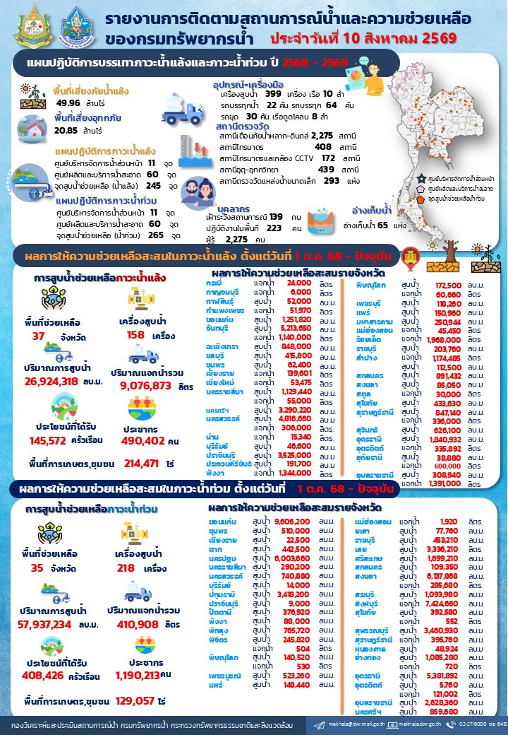 690810-สรุปรายงานช่วยเหลือภัยแล้งและน้ำท่วม (1)