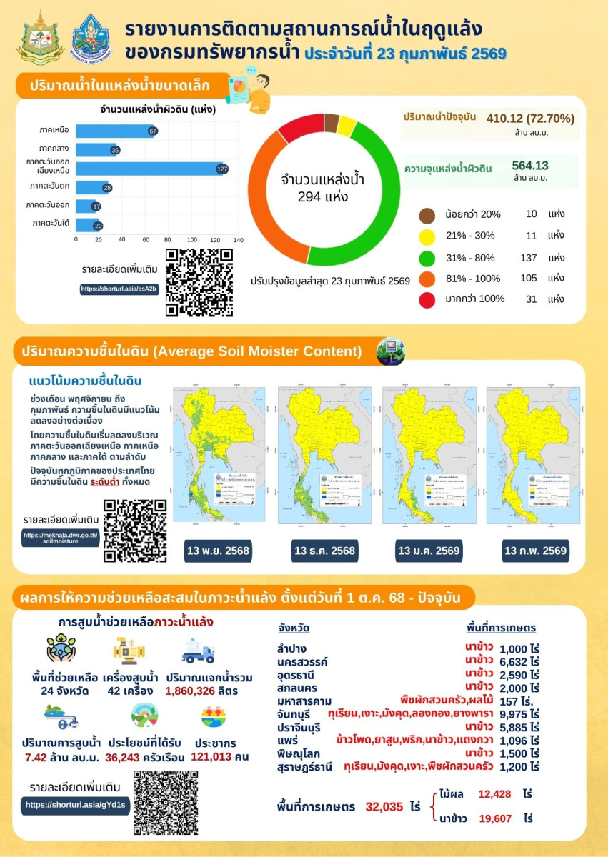สถานการณ์น้ำในฤดูแล้ง-1